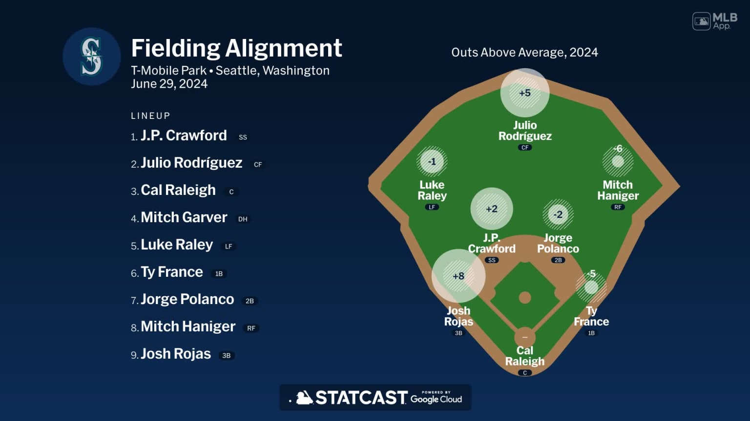 Fielding alignment for Seattle, June 29 vs Twins | 06/29/2024 | Seattle ...