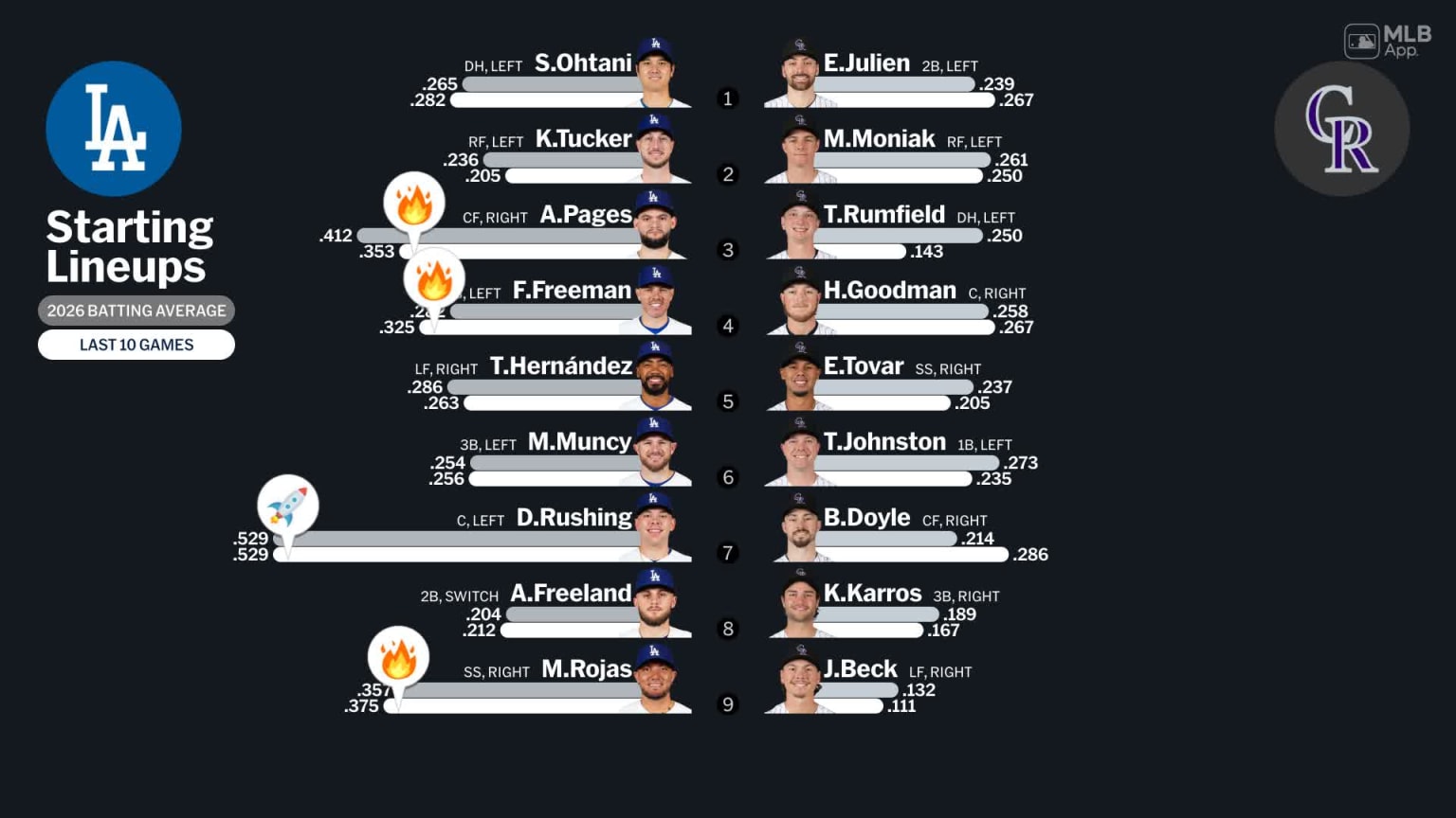 Starting lineups for Dodgers at Rockies - April 18, 2026 | 04/18/2026 ...