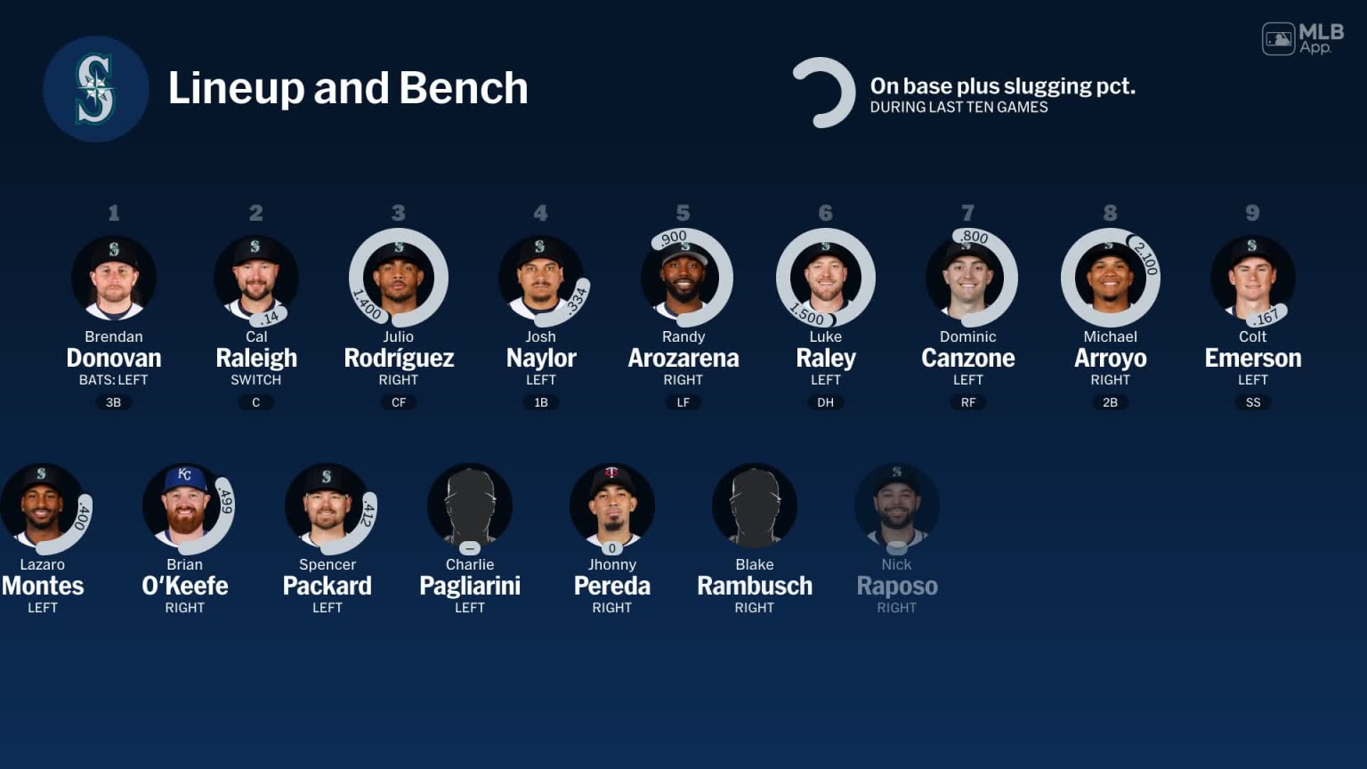 Bench availability for Seattle, February 24 vs White Sox | 02/24/2026 ...
