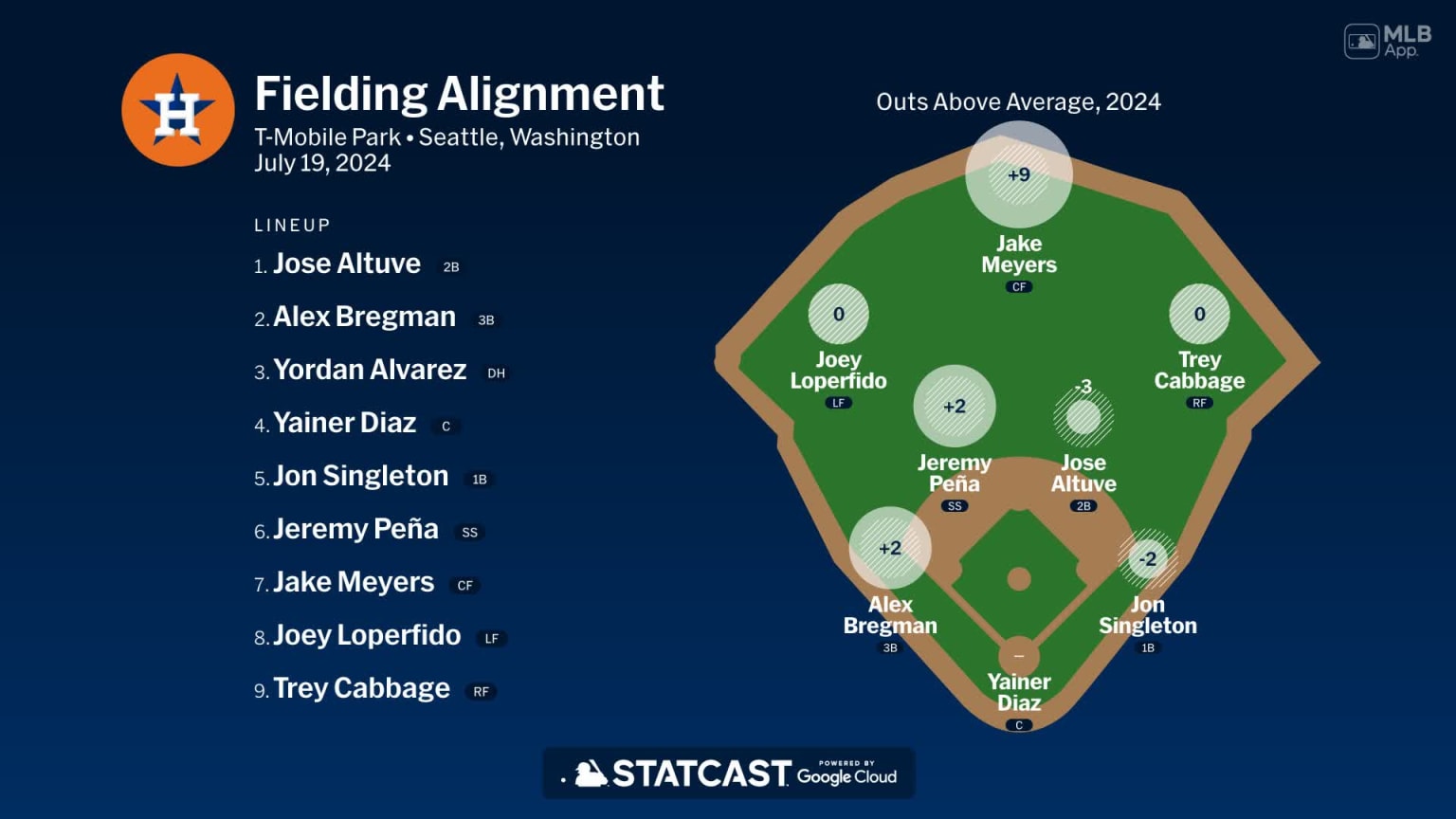 Fielding alignment for Houston, July 19 vs Mariners | 07/19/2024 ...