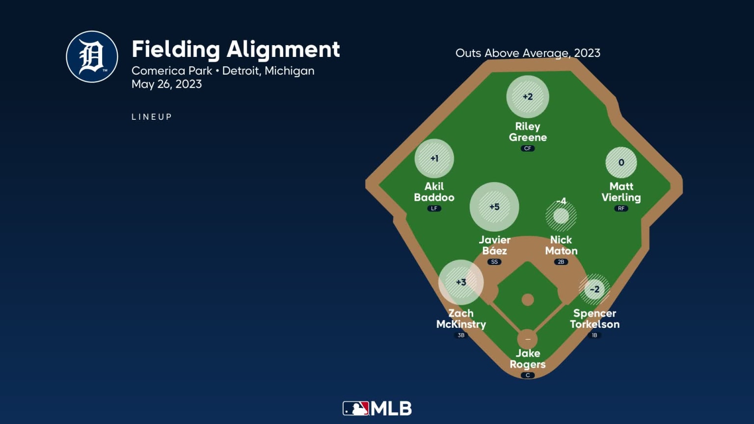 Fielding alignment for Detroit, May 26 vs White Sox 05/26/2023