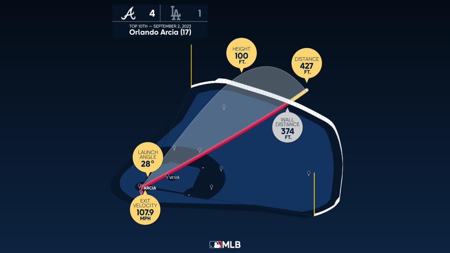 Orlando Arcia Bags 12th homer: Breaking down Braves All-Star