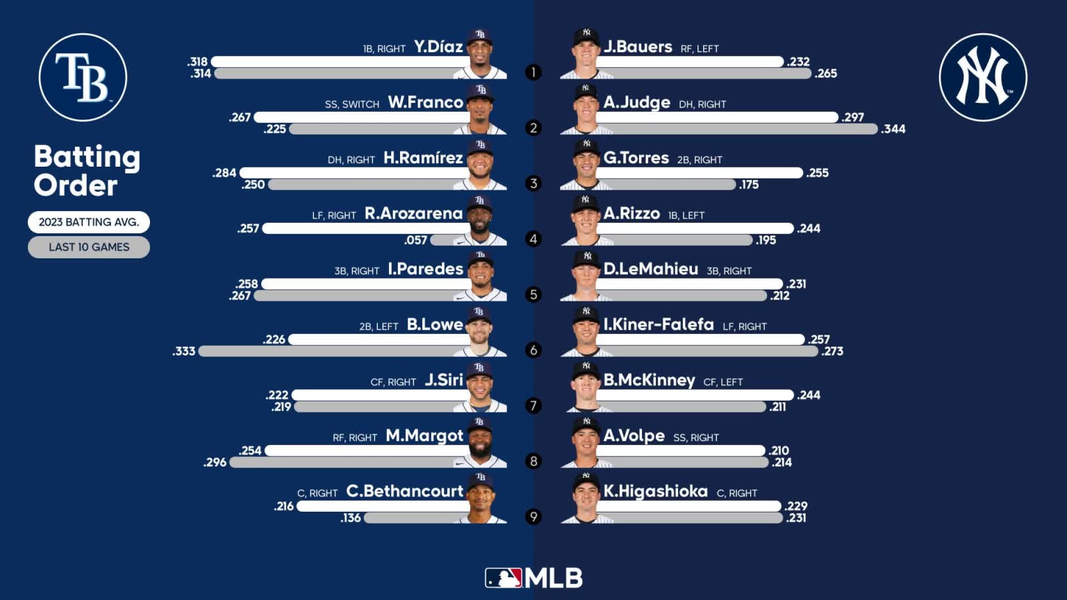 Yankees roster projections for 2023