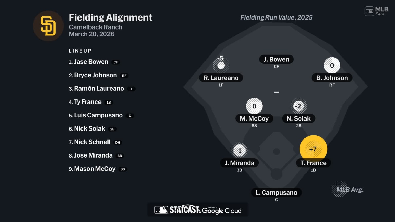 Fielding alignment for San Diego, March 20 vs Dodgers | 03/20/2026 ...