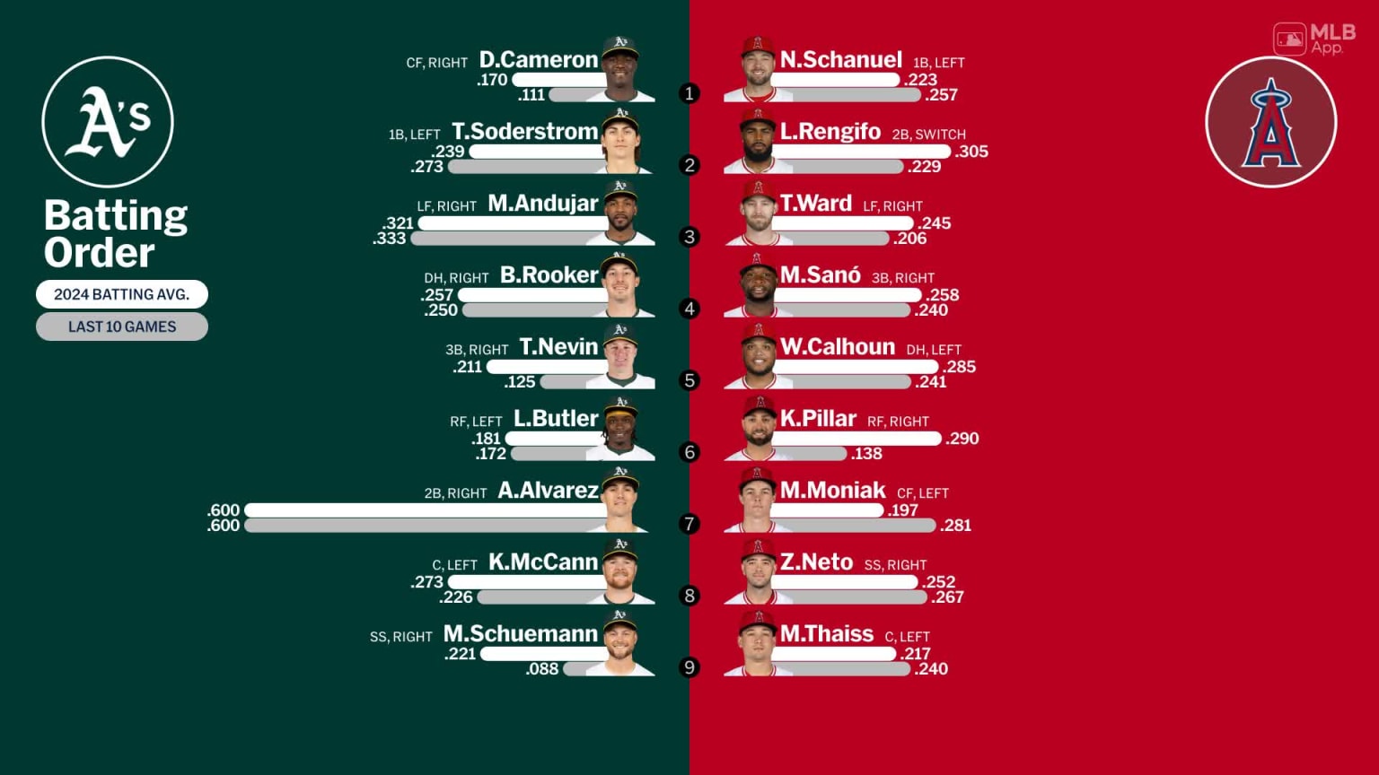 Starting lineups for Athletics at Angels - June 26, 2024 | 06/26/2024 ...