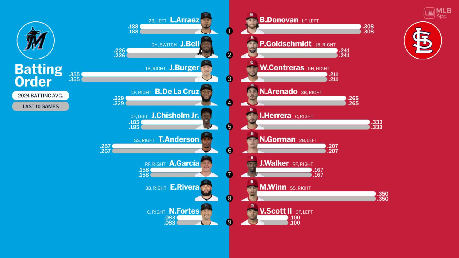 Starting lineups for Marlins at Cardinals April 6 2024 04/06/2024
