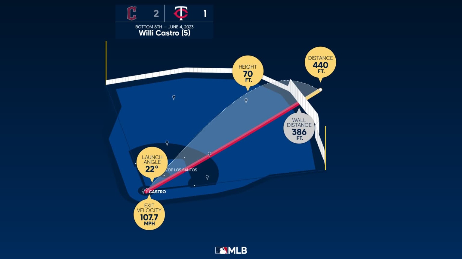 The distance behind Willi Castro's home run | 06/04/2023 | Minnesota Twins