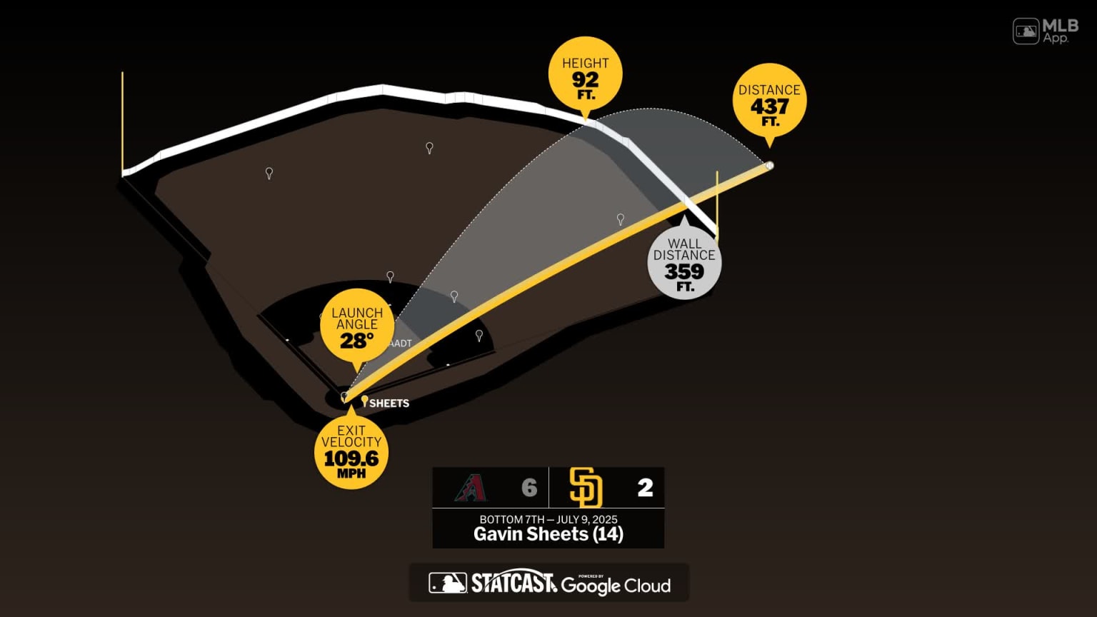 The distance behind Gavin Sheets' home run | 07/09/2025 | San Diego Padres