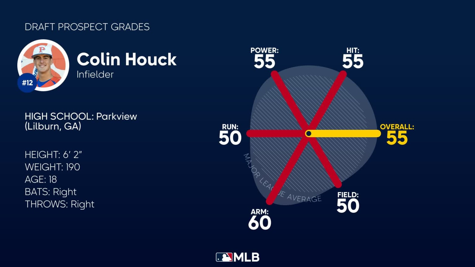 Colin Houck 2023 Draft Grades 07/05/2023