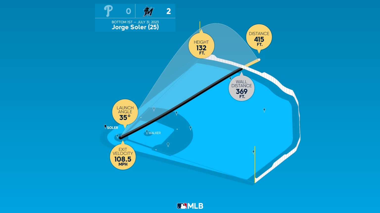 Jorge Soler Stats, Profile, Bio, Analysis and More, Miami Marlins