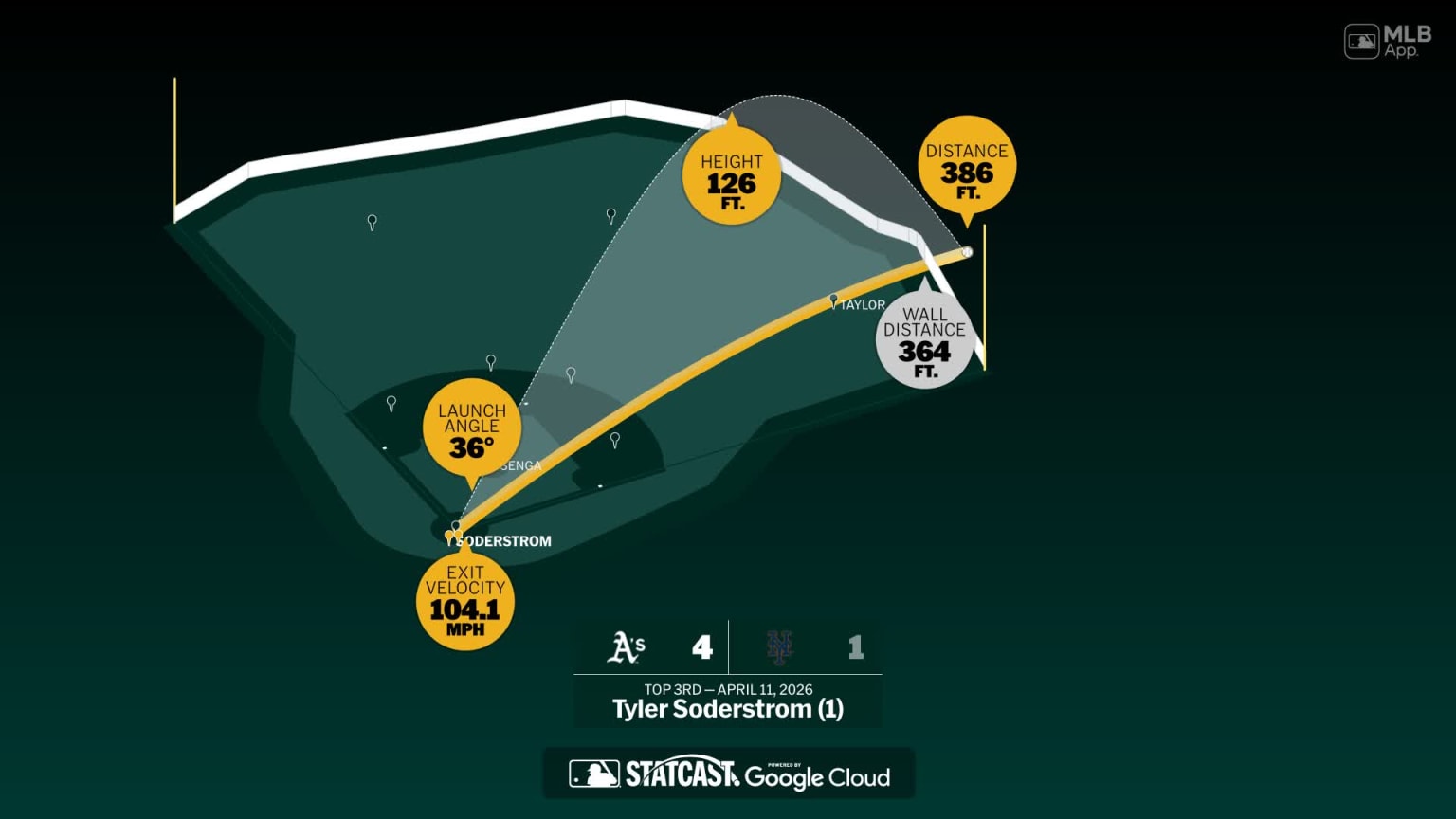 The distance behind Tyler Soderstrom's home run | 04/11/2026 | Athletics