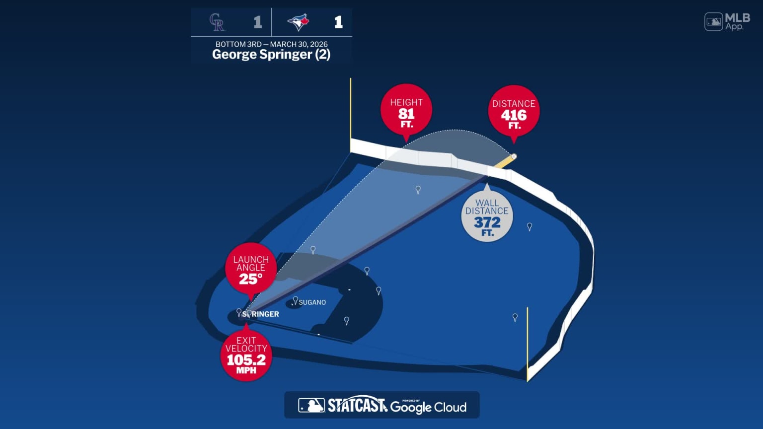 Measuring the stats on George Springer's home run | 03/30/2026 ...