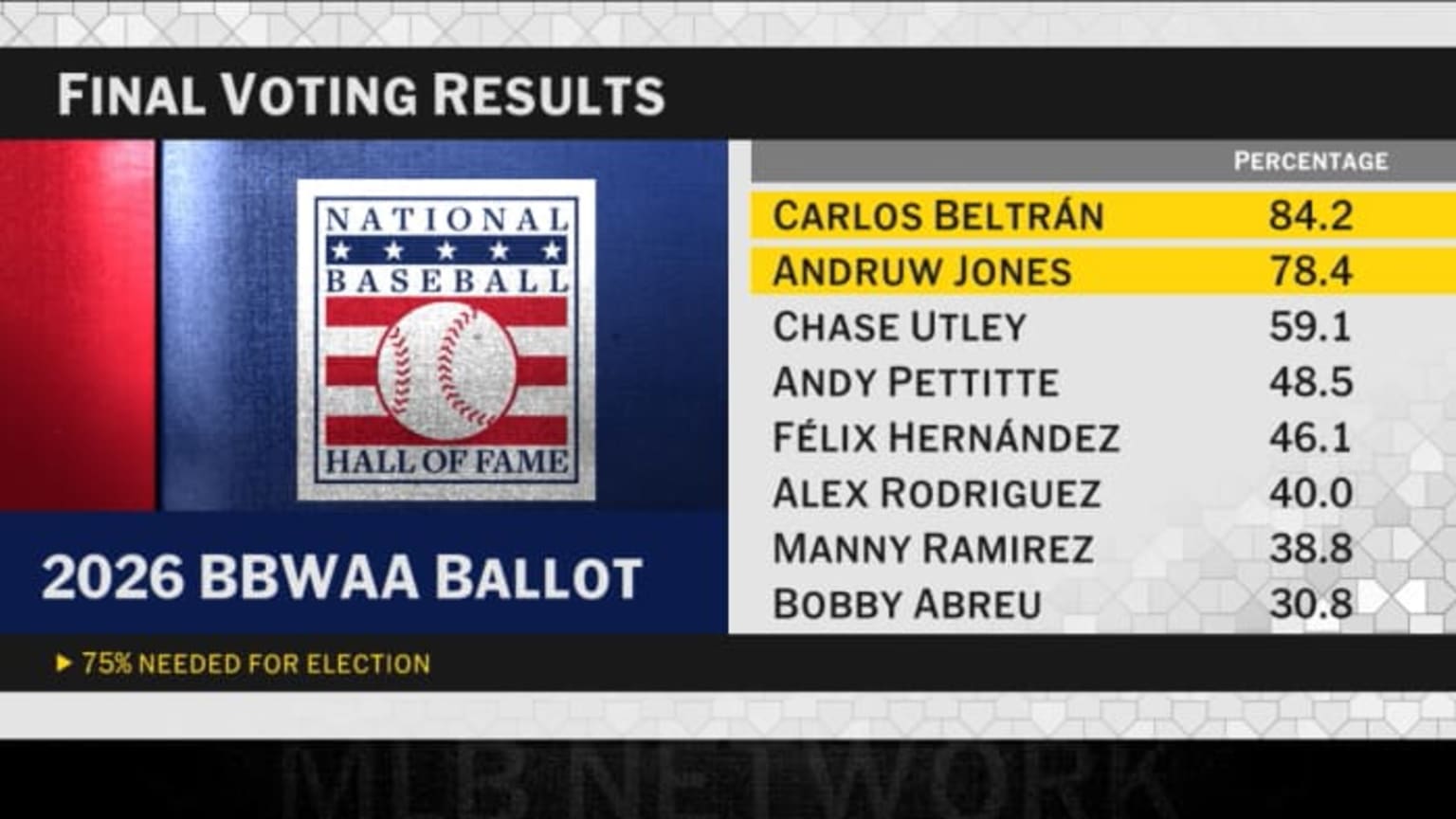 Carlos Beltrán, Andruw Jones elected to Hall of Fame | 01/20/2026 | MLB.com