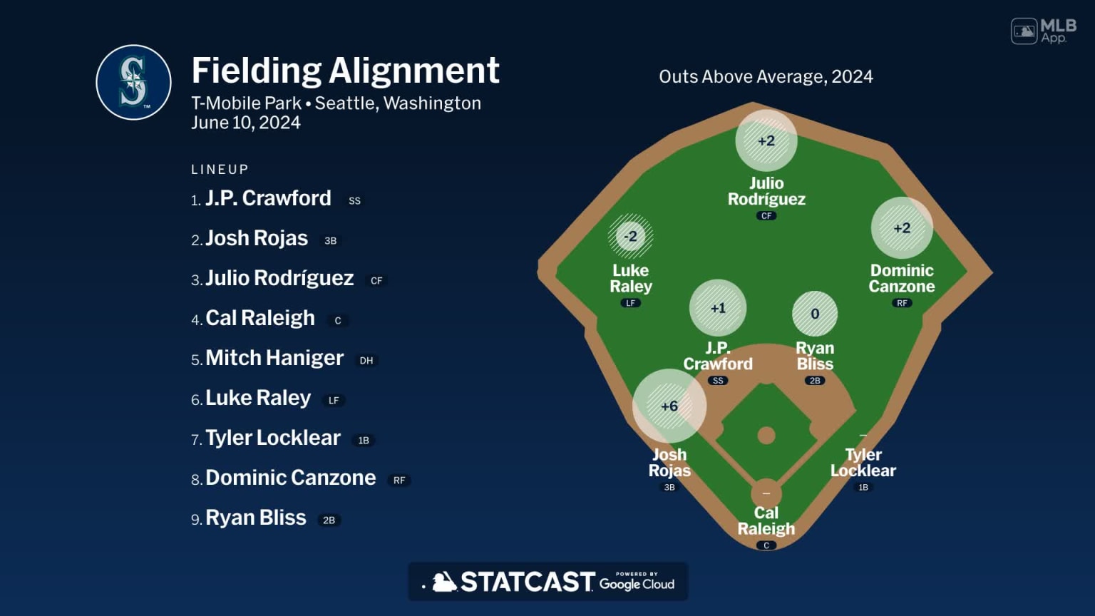 Fielding alignment for Seattle, June 10 vs White Sox | 06/10/2024 ...