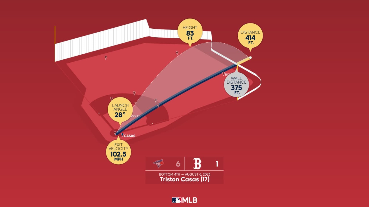 Measuring the stats on Triston Casas' home run | 08/06/2023 | MLB.com