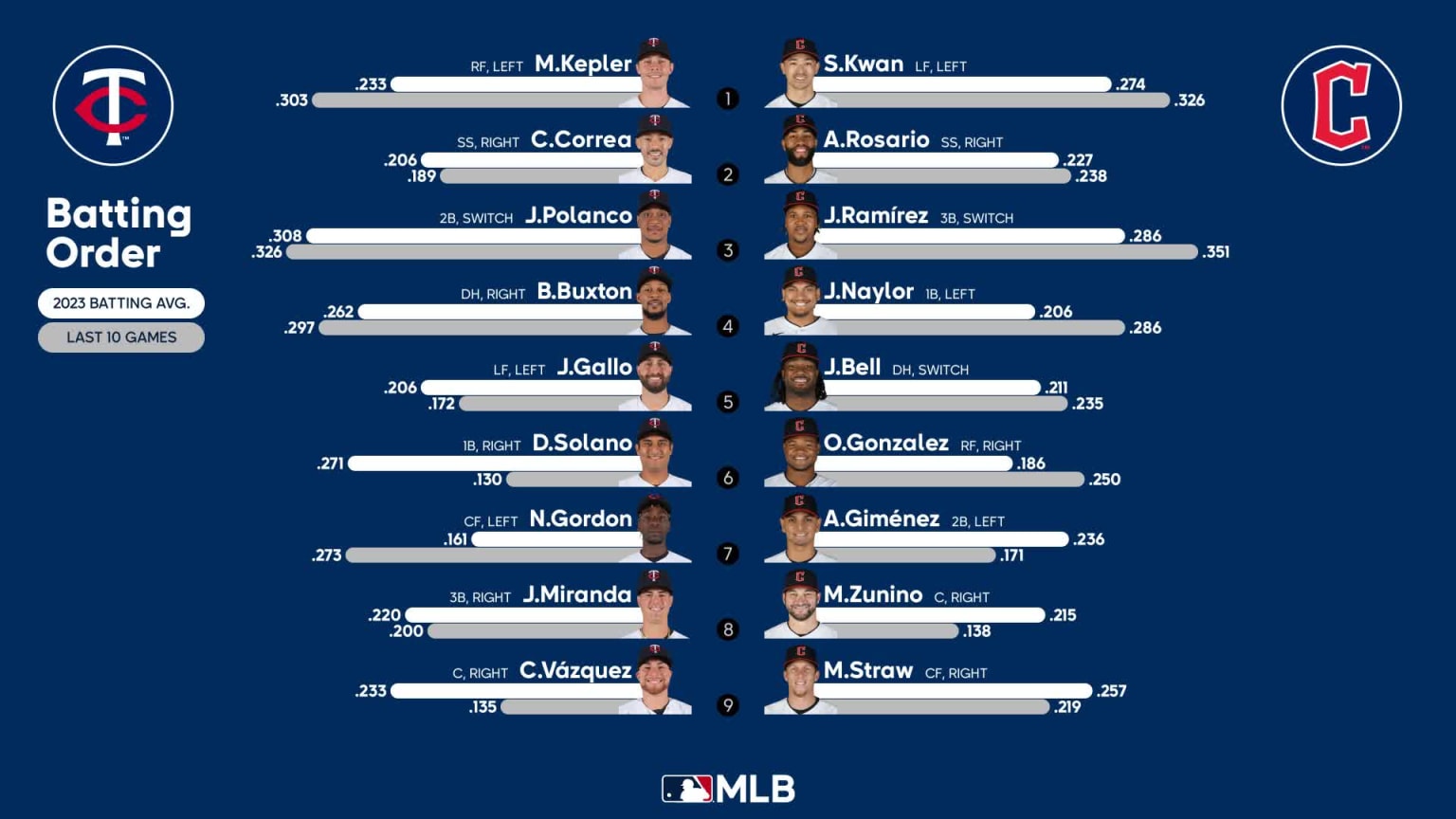 Starting lineups for Twins at Guardians May 5, 2023 05/05/2023