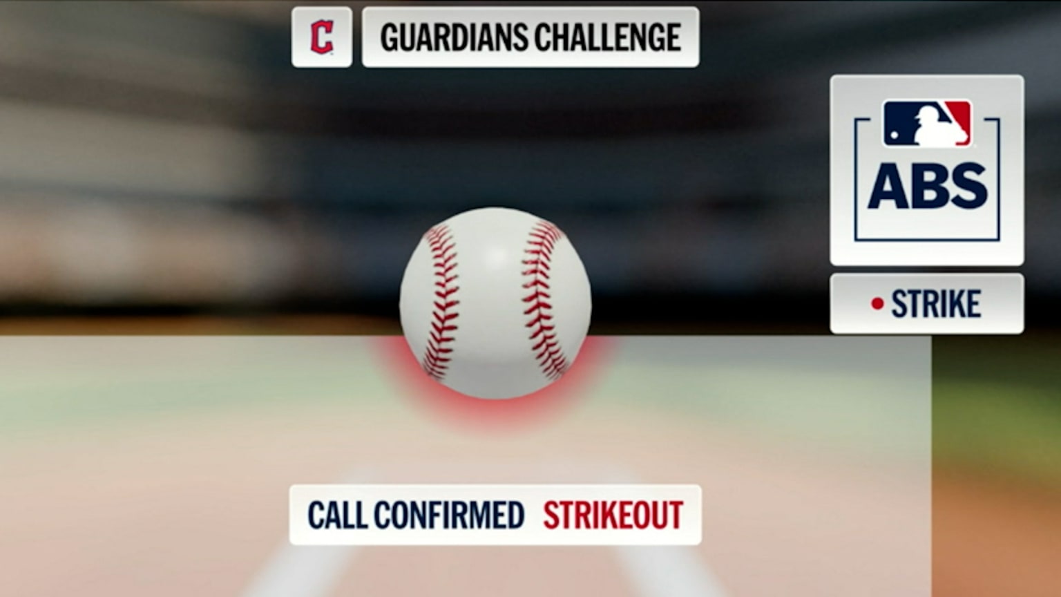 Strike 3 call is confirmed after ABS challenge | 05/27/2026 | Cleveland ...