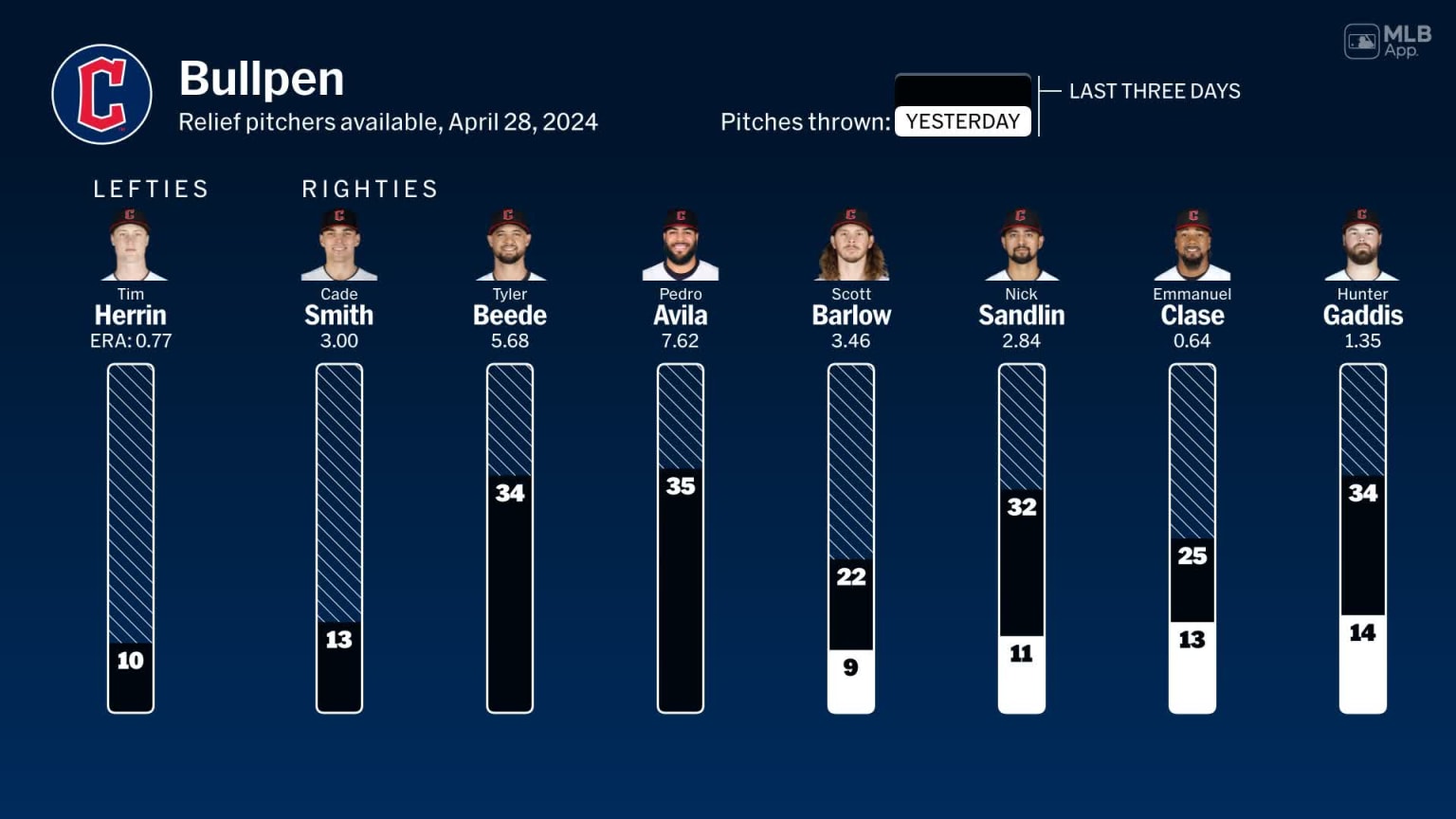 Bullpen availability for Cleveland, April 28 vs Braves 04/28/2024
