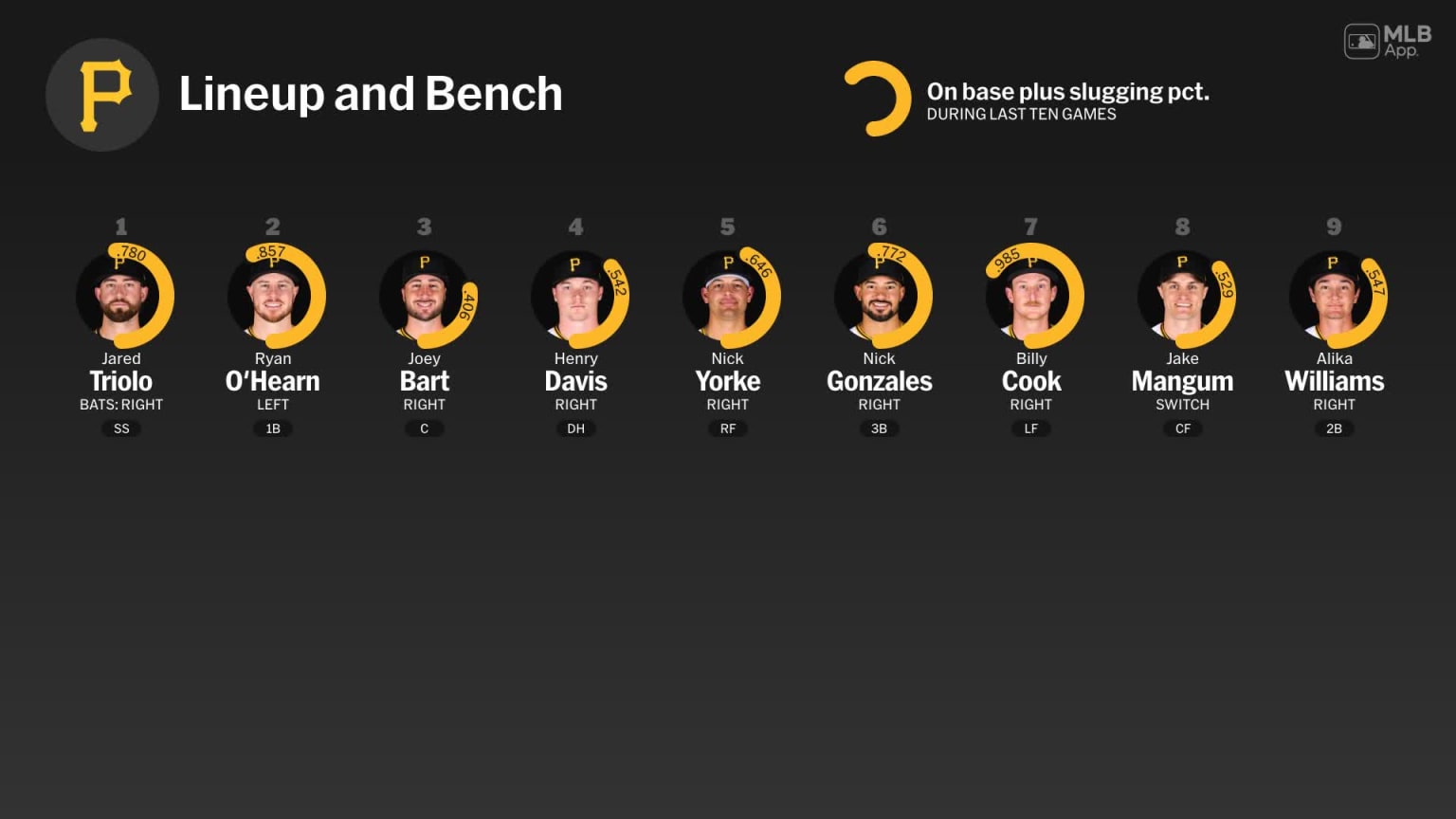 Bench availability for Pittsburgh, March 22 vs Red Sox | 03/22/2026 ...