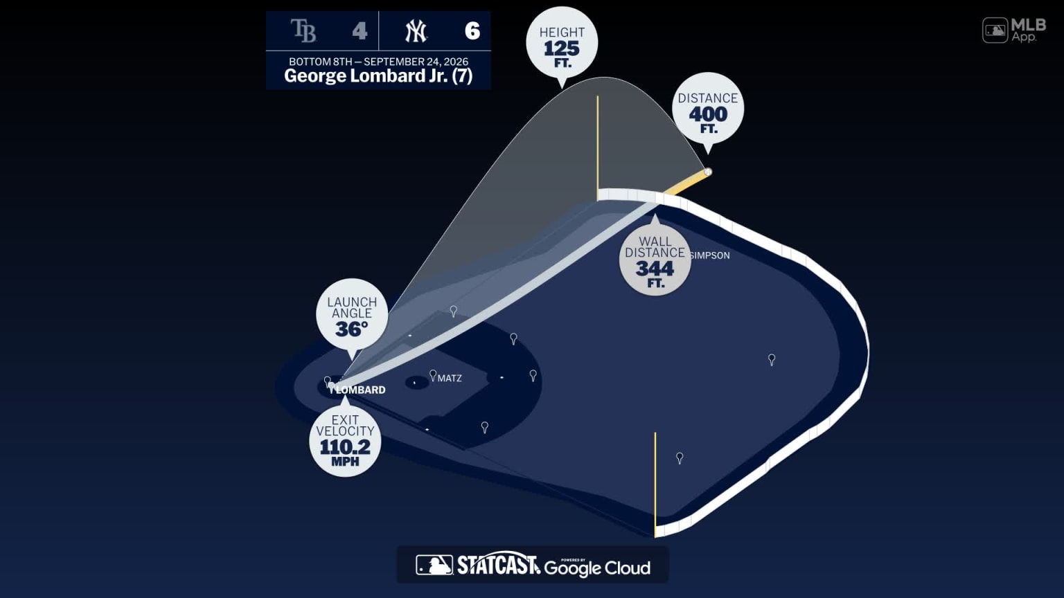 George Lombard Jr.: Home Run Statcast Analysis | 09/24/2026 | MLB.com
