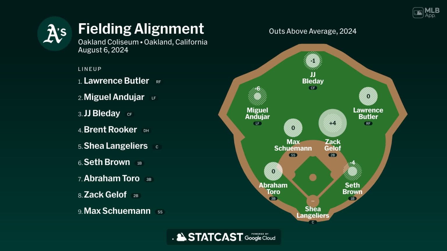 Fielding alignment for Oakland, August 6 vs White Sox 08/06/2024