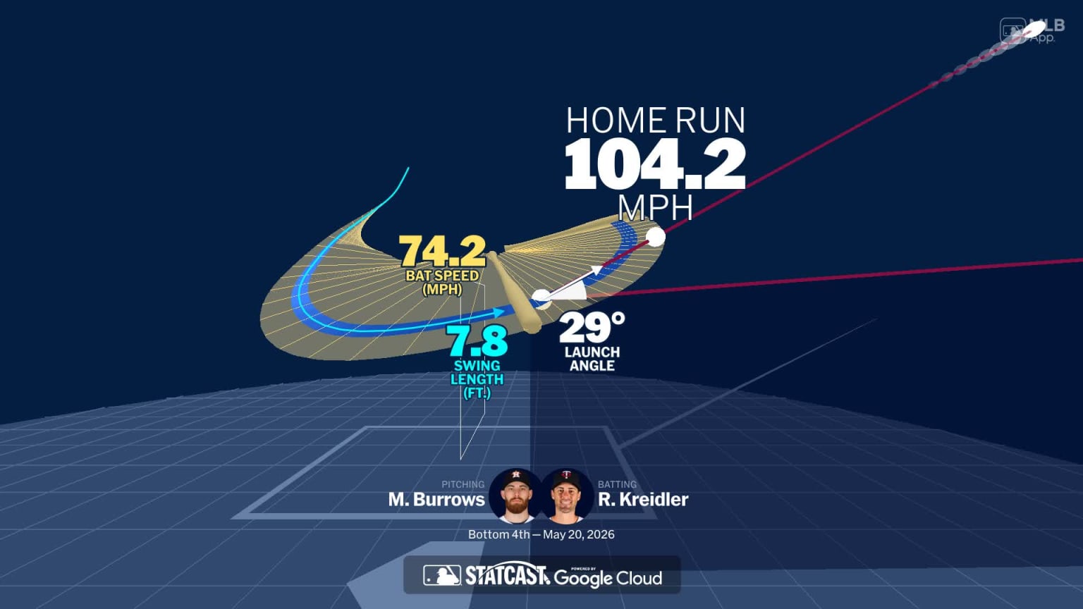 Analyzing Ryan Kreidler's home run through bat tracking | 05/20/2026 ...