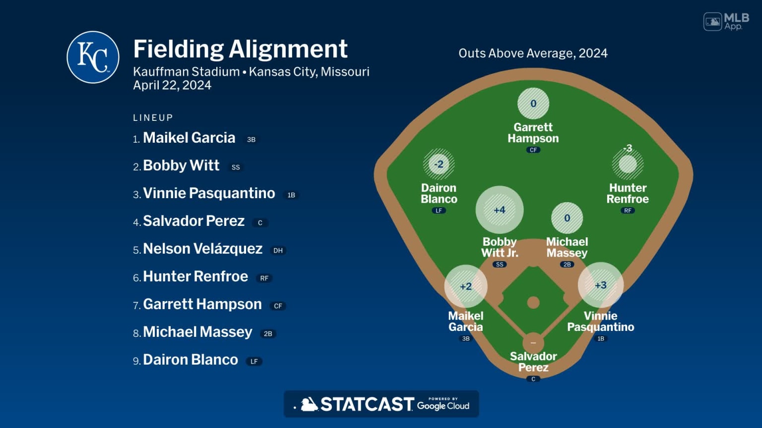 Fielding alignment for Kansas City, April 22 vs Blue Jays 04/22/2024