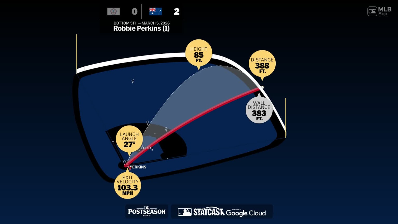 The distance behind Robbie Perkins' home run | 04/03/2026 | Lasmayores.com