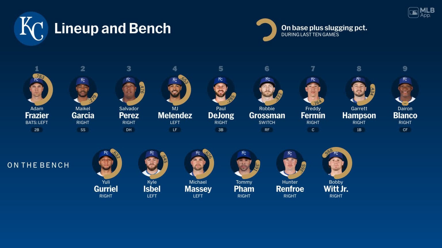 Bench availability for Kansas City, September 28 vs Braves 28/09/2024