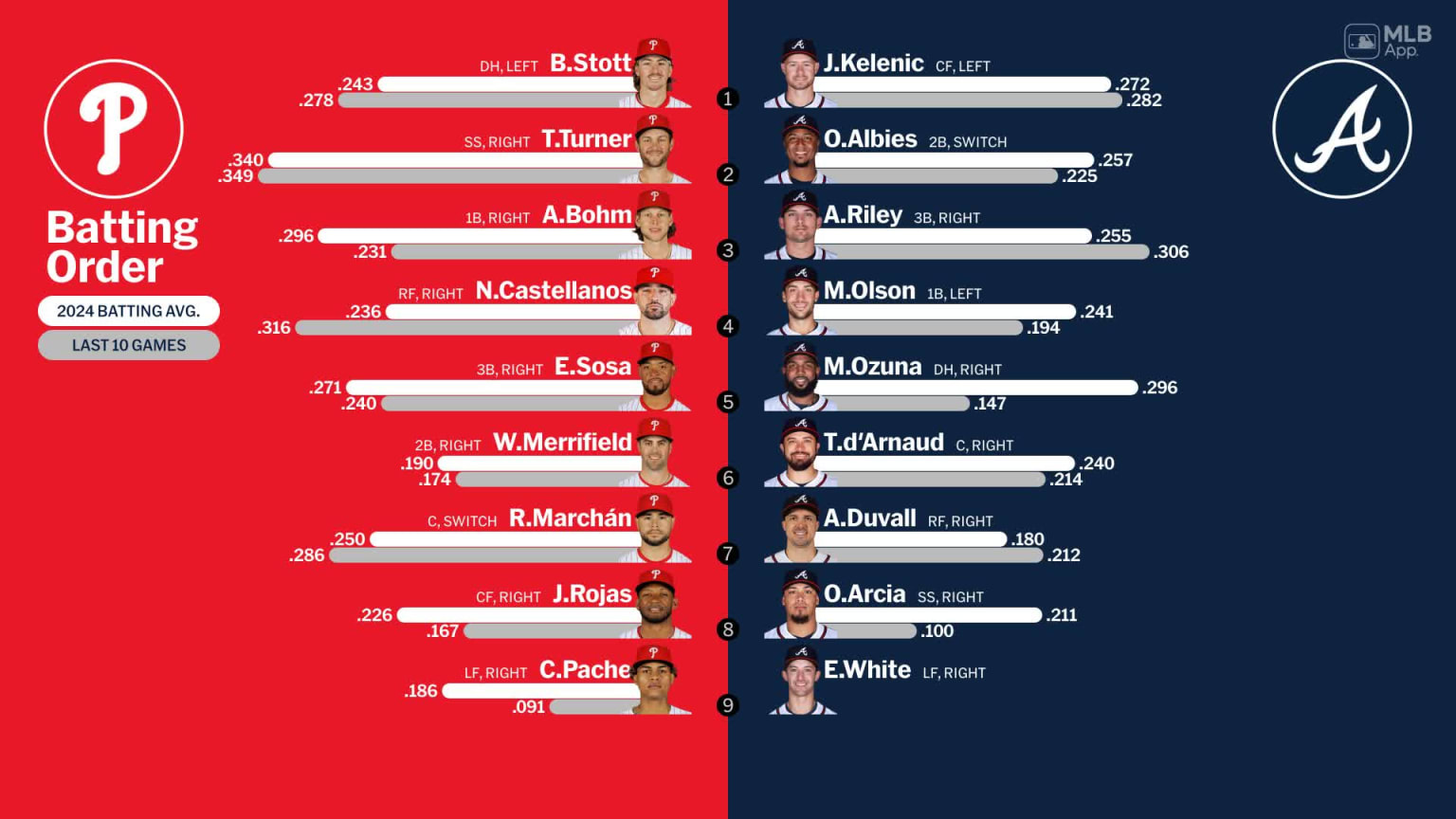 Starting lineups for Phillies at Braves - July 5, 2024 | 07/05/2024 ...