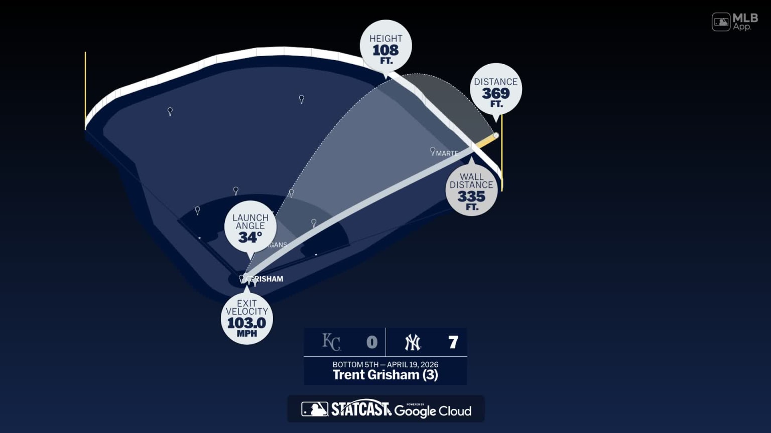 Trent Grisham: Home Run Statcast Analysis | 04/19/2026 | MLB.com