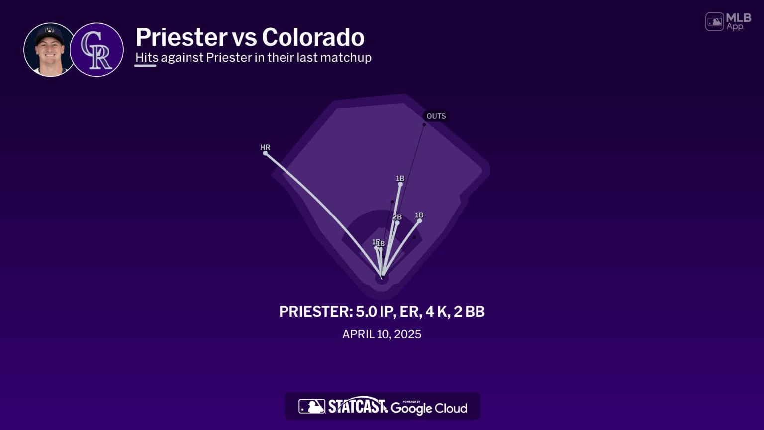 Quinn Priester against the Rockies | 28/06/2025 | Los Brewers de Milwaukee