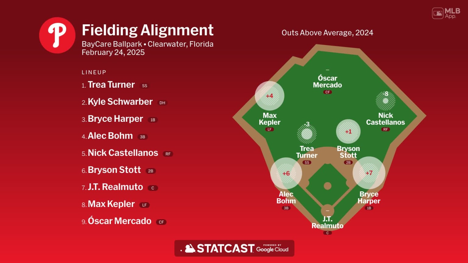Fielding alignment for Philadelphia, February 24 vs Pirates | 02/24 ...