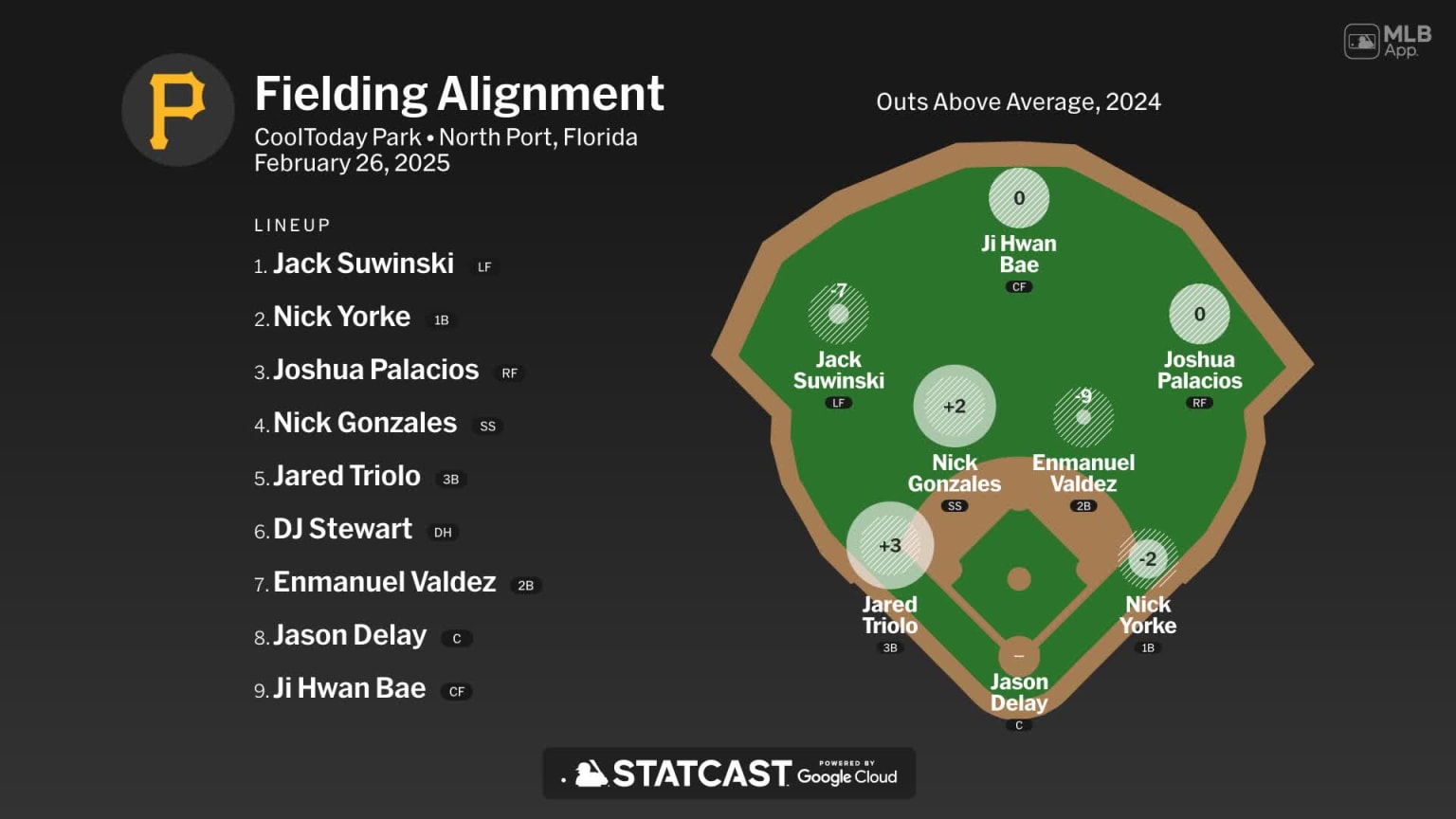 Fielding alignment for Pittsburgh, February 26 vs Braves | 02/26/2025 ...