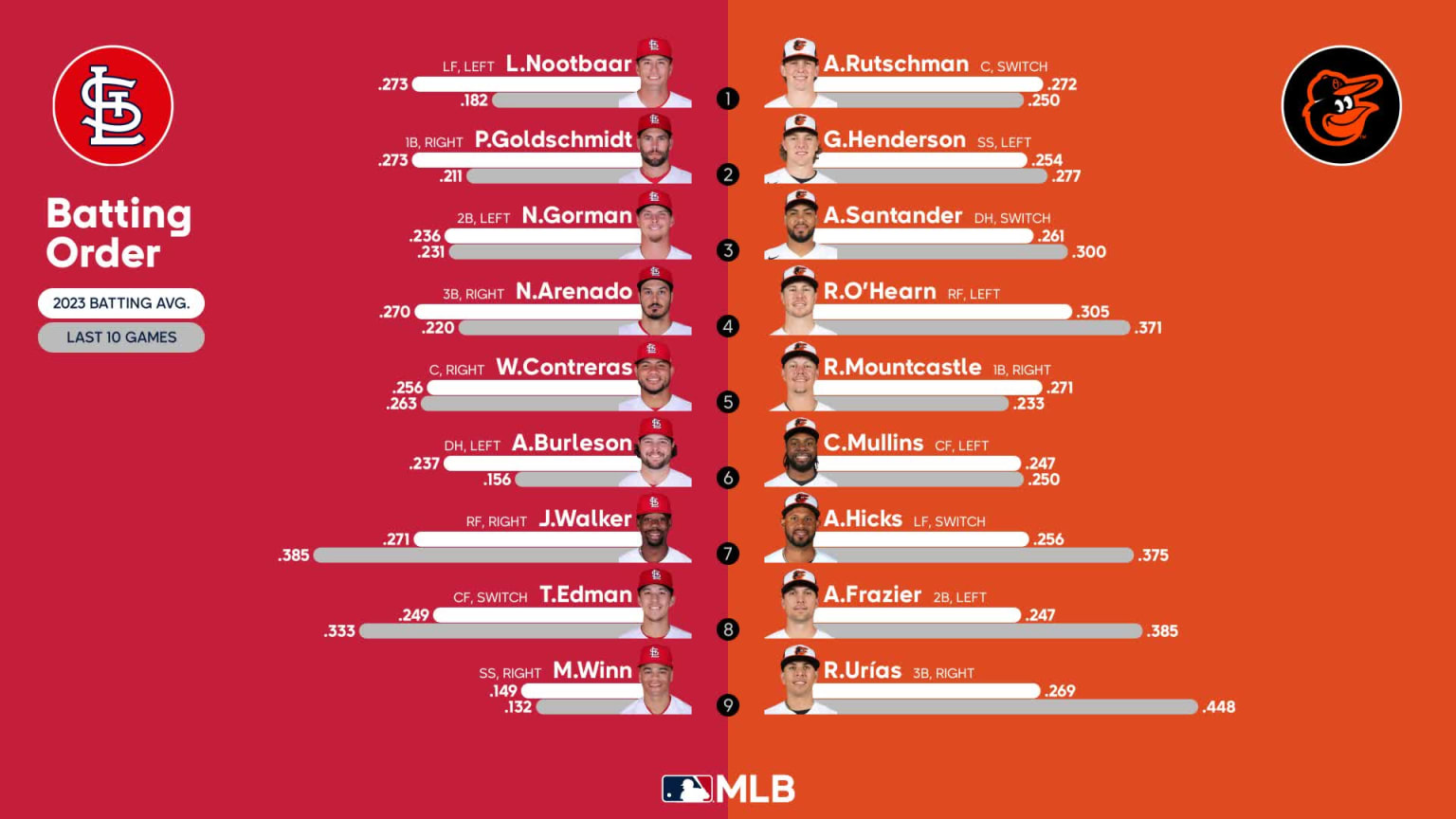 Starting lineups for Cardinals at Orioles September 11, 2023 09/11