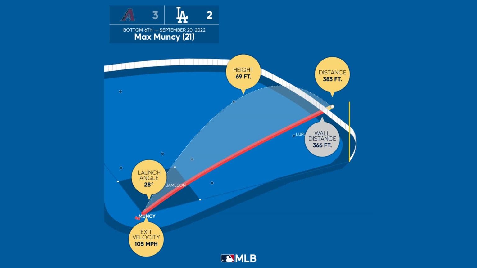 Max Muncy HR No. 21 Viz 09/21/2022