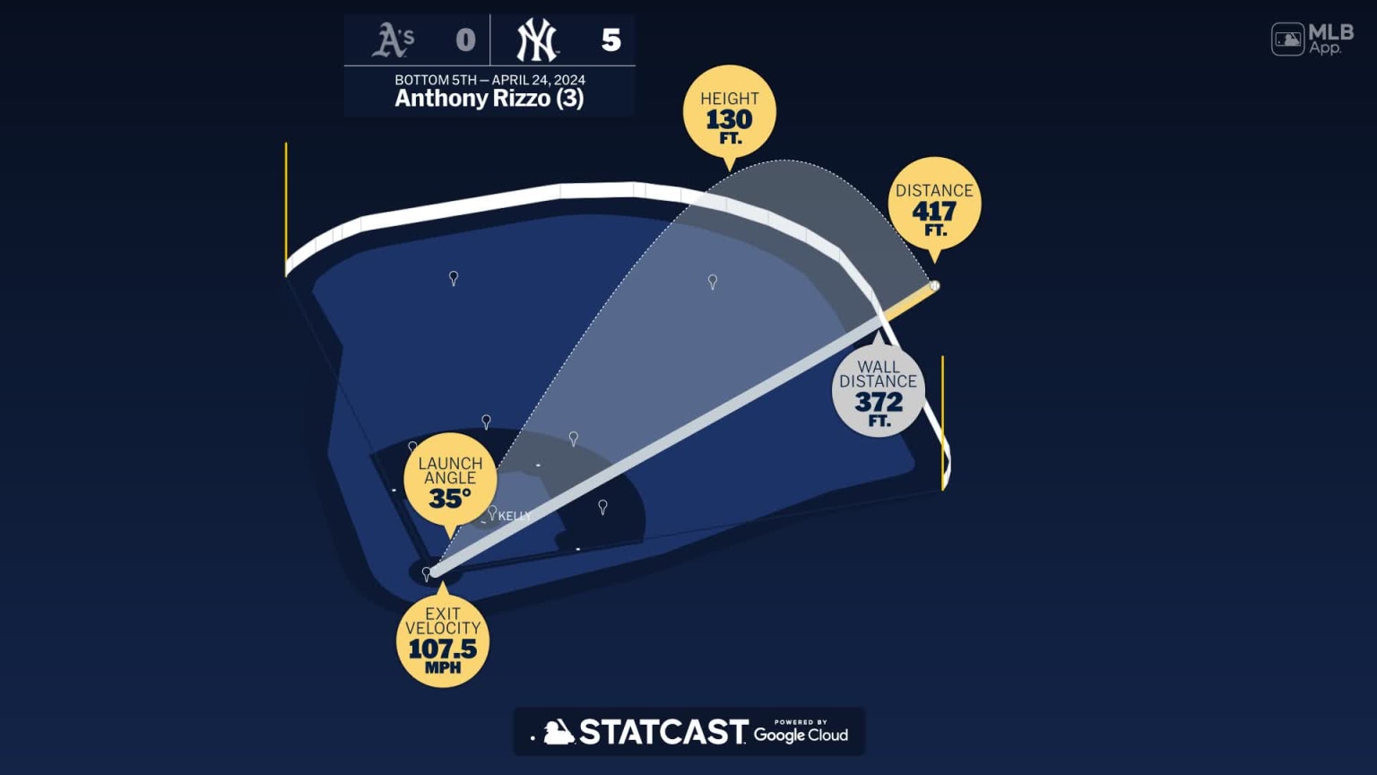 The distance behind Anthony Rizzo's home run | 04/24/2024 | New York ...