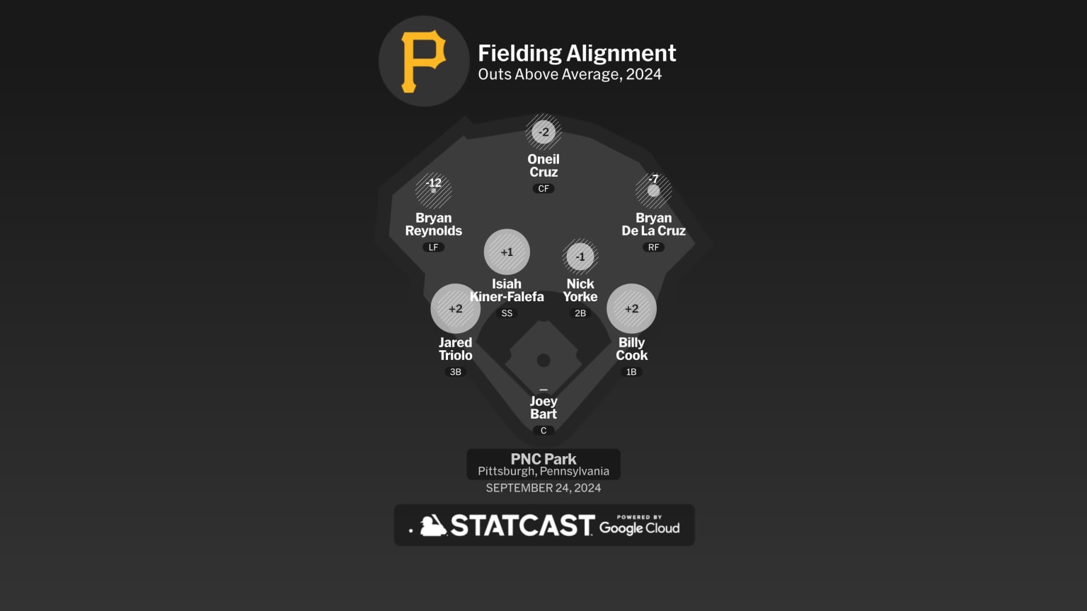 Brewers at Pirates - September 24, 2024: Pittsburgh Fielding Alignment ...