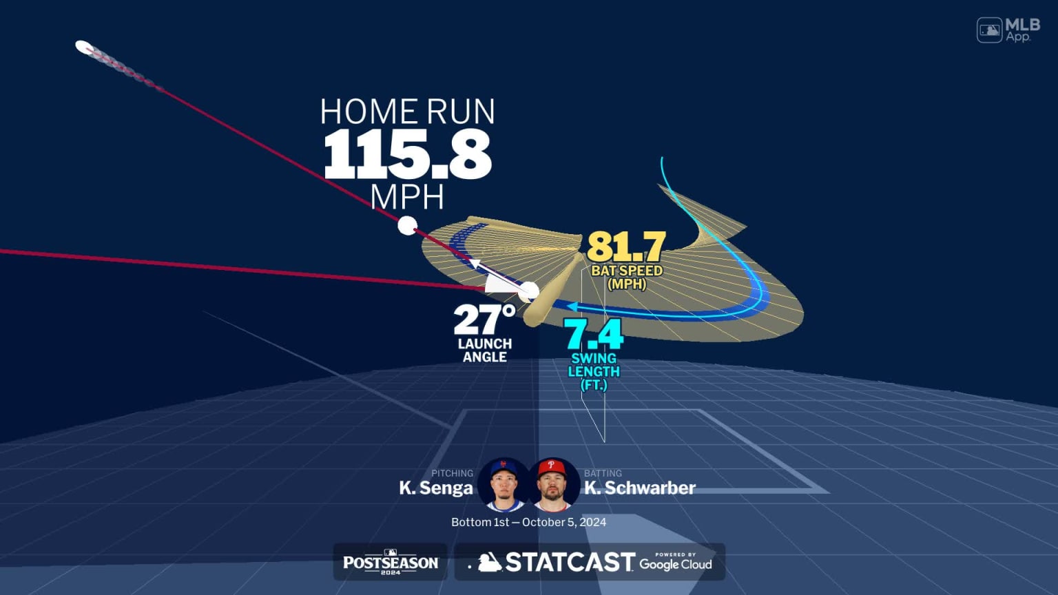Kyle Schwarber's home run through bat tracking data | 10/05/2024 | MLB.com