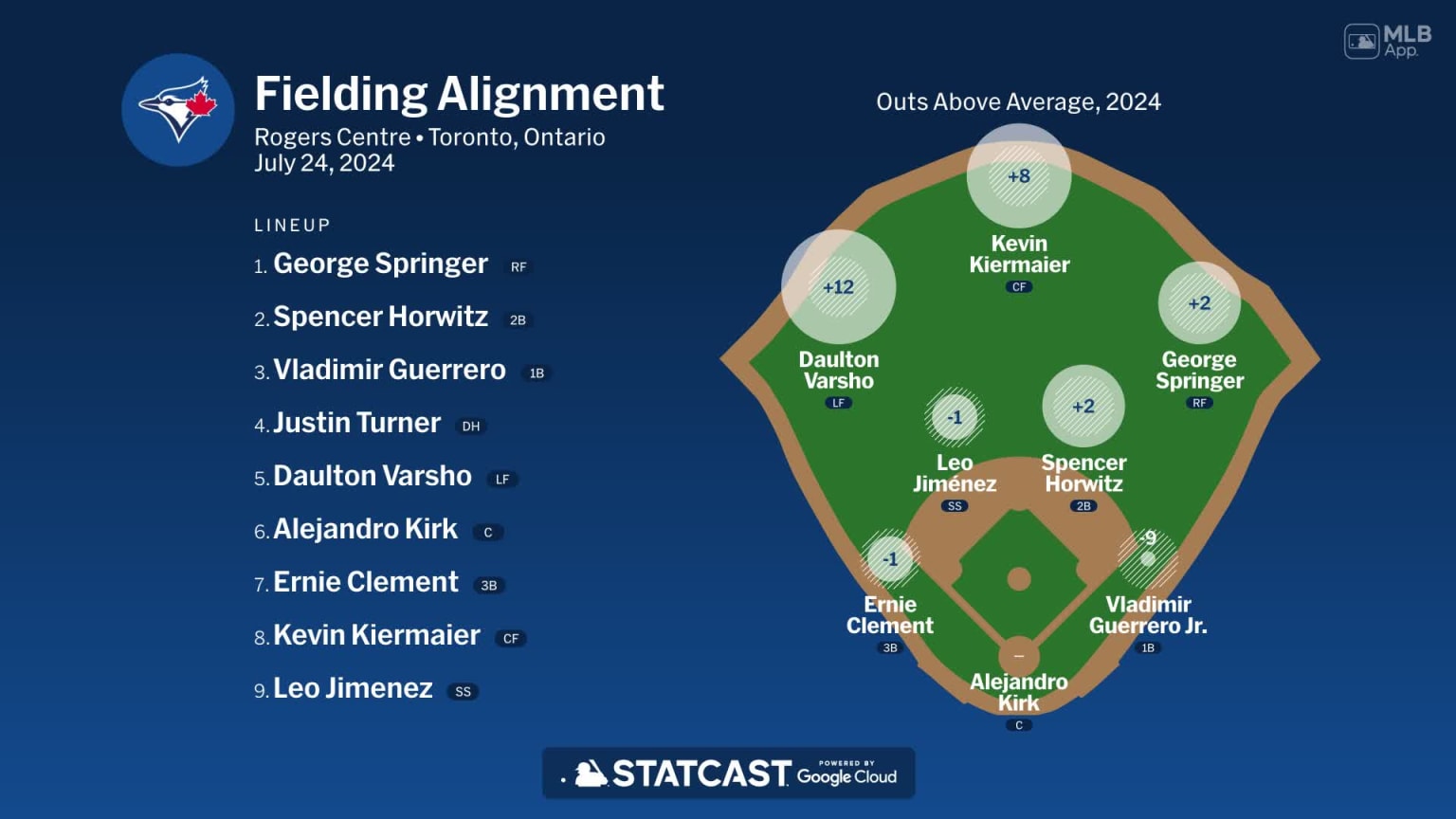 Fielding alignment for Toronto, July 24 vs Rays | 07/24/2024 | Toronto ...