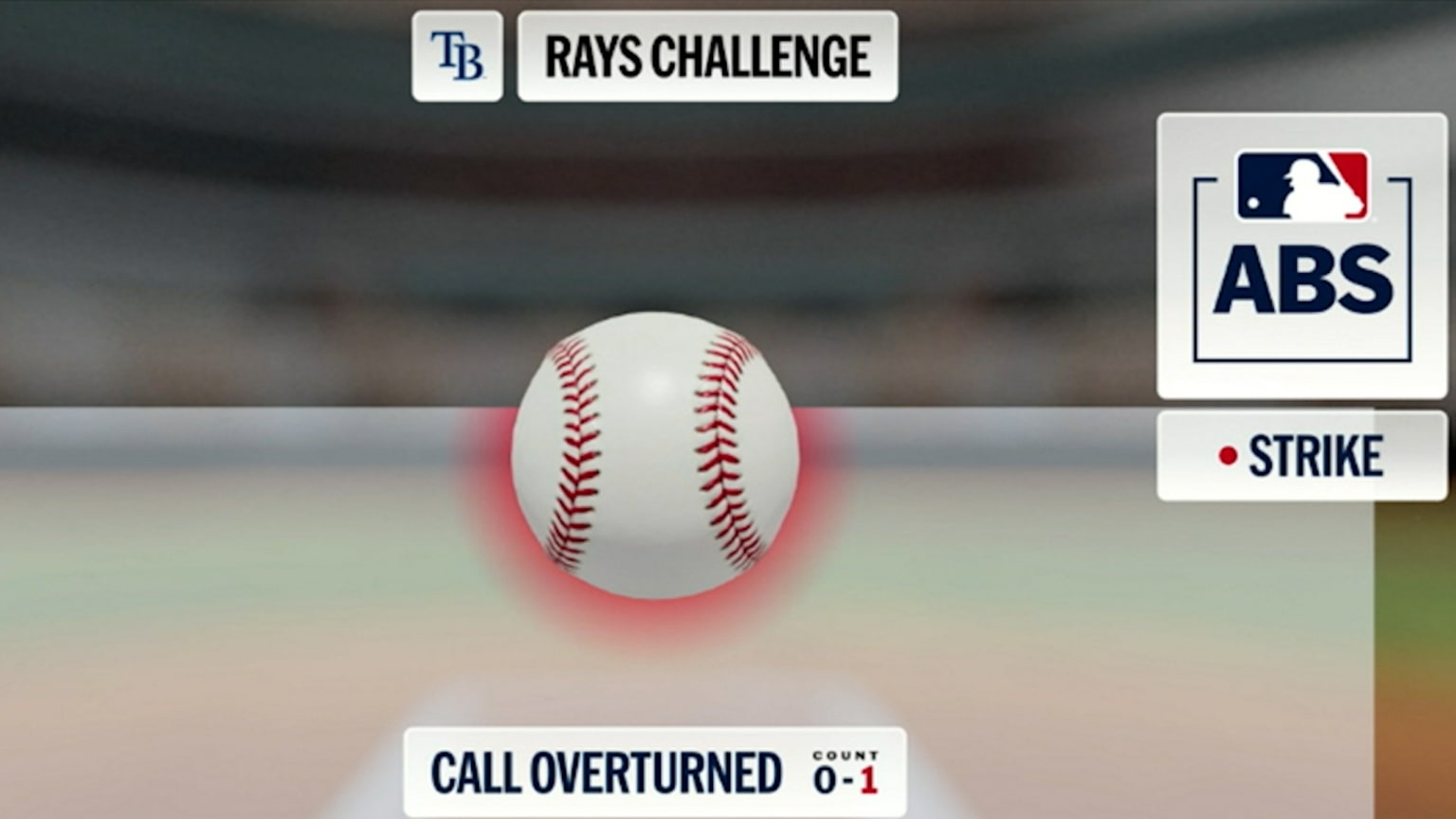 Ball 1 overturned after ABS challenge | 04/28/2026 | Tampa Bay Rays