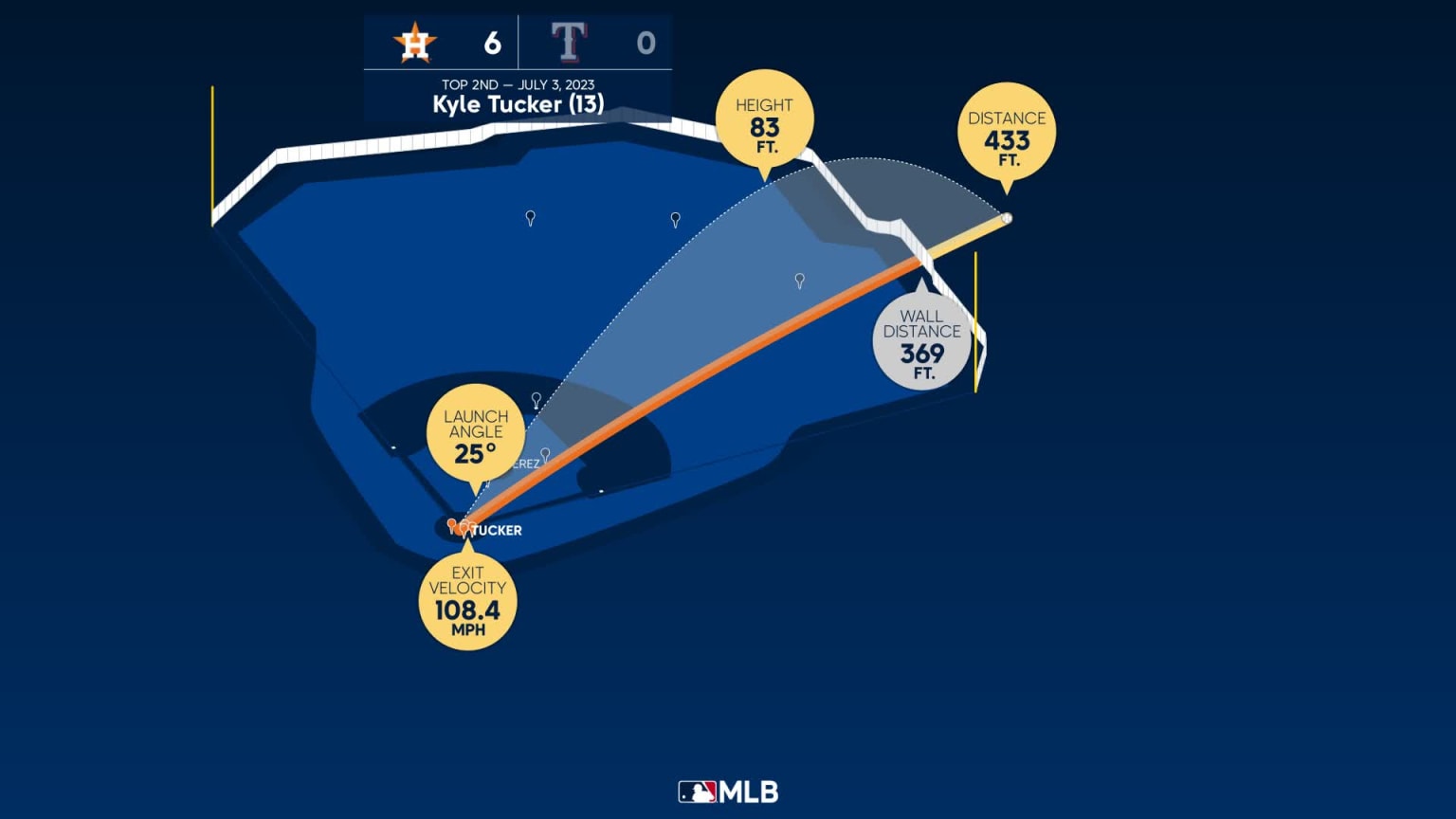The distance behind Kyle Tucker's home run | 07/03/2023 | Houston Astros
