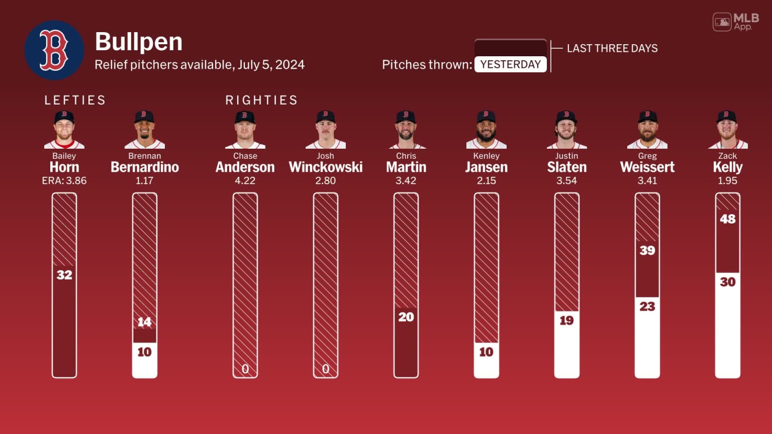 Bullpen availability for Boston, July 5 vs Yankees 07/05/2024