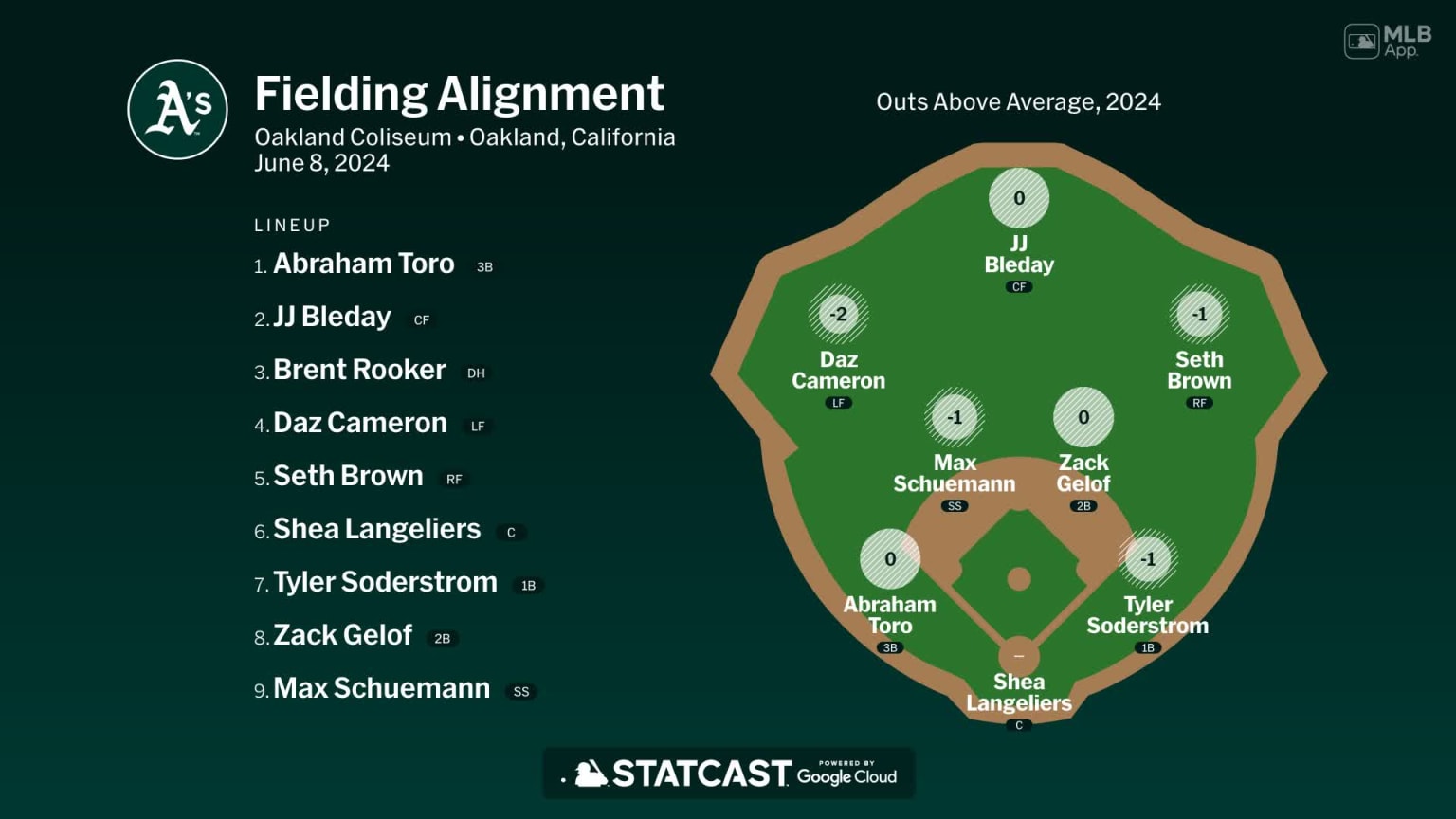 Fielding alignment for Oakland, June 8 vs Blue Jays | 06/08/2024 ...
