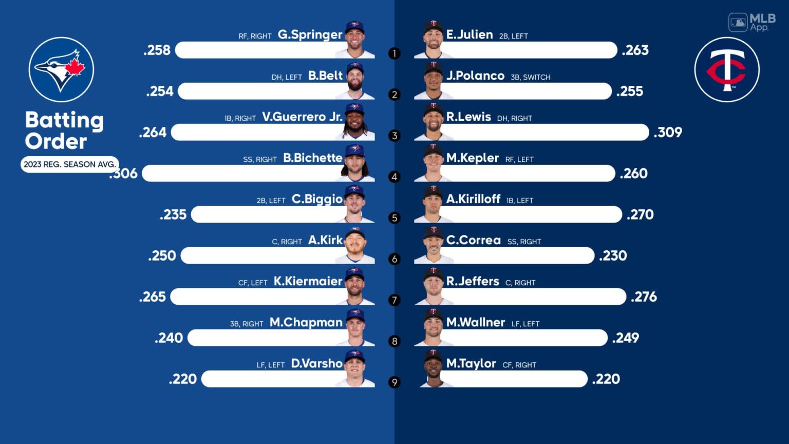 Starting lineups for Blue Jays at Twins October 3, 2023 10/03/2023