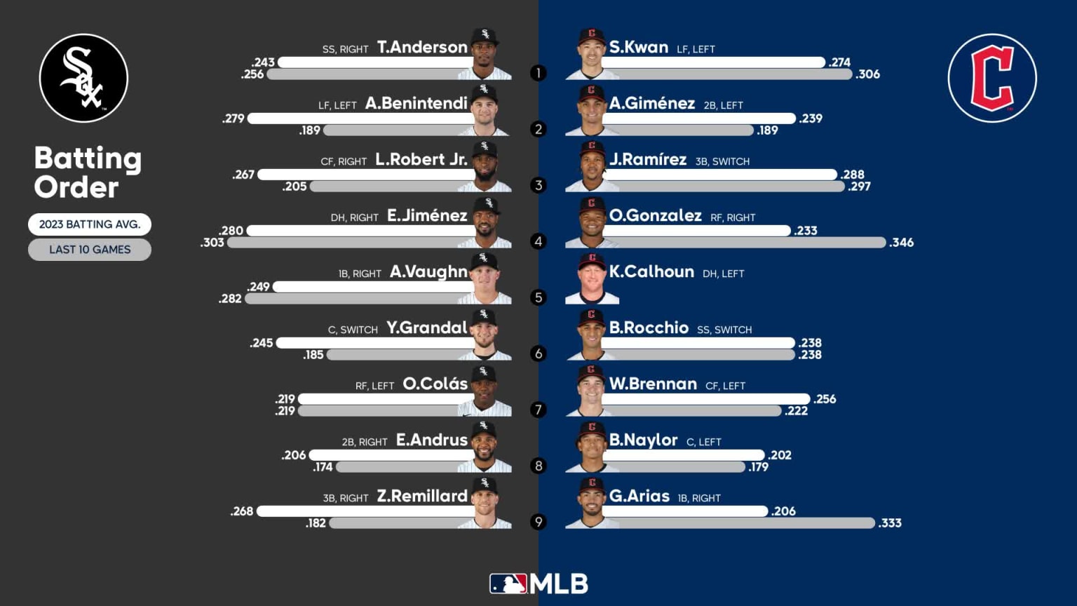 Guardians vs. White Sox Starting Pitching Matchup - August 5, 2023