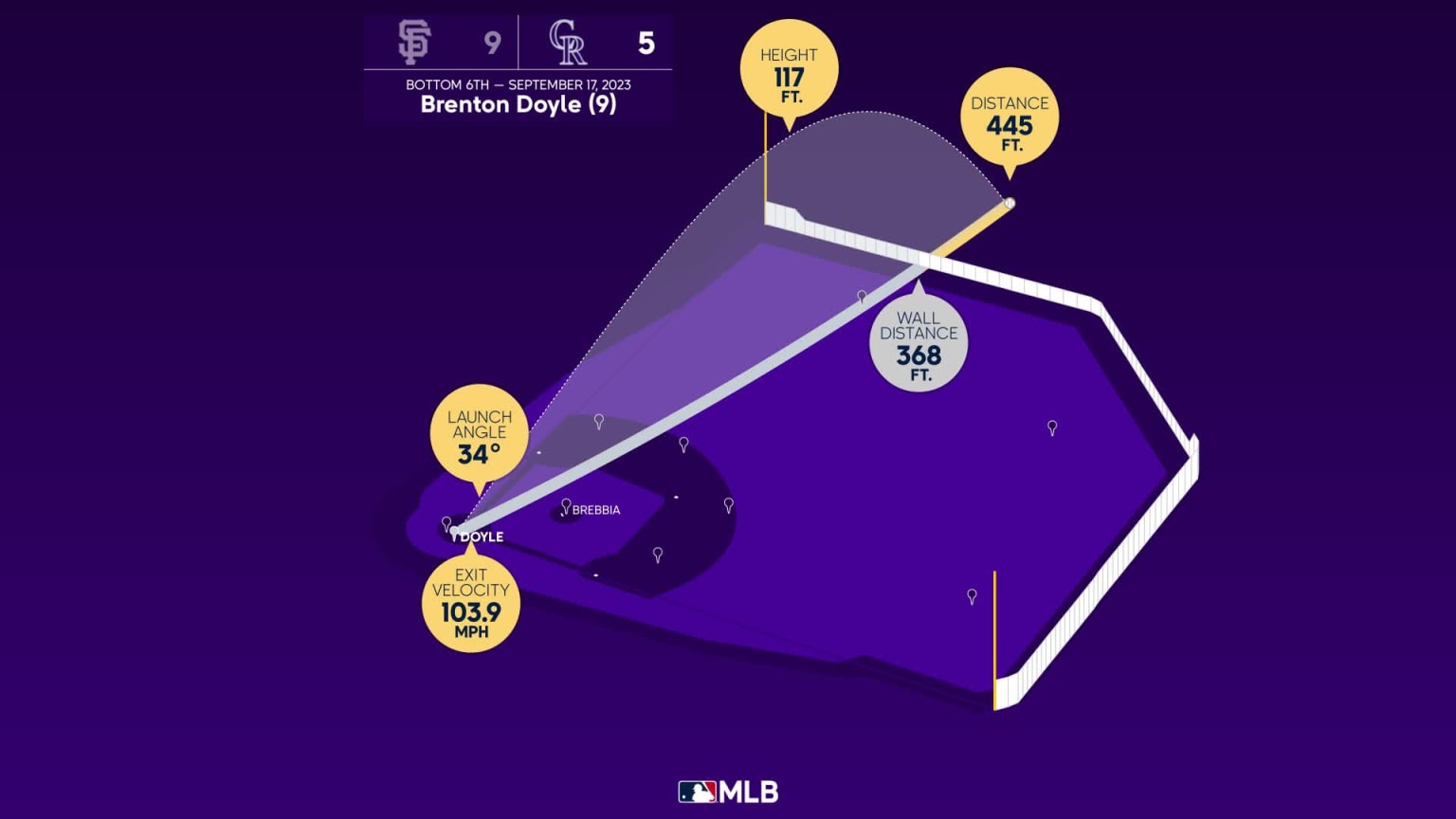 Brenton Doyle makes impact with entire toolbox during Colorado Rockies 12-7  run since his debut