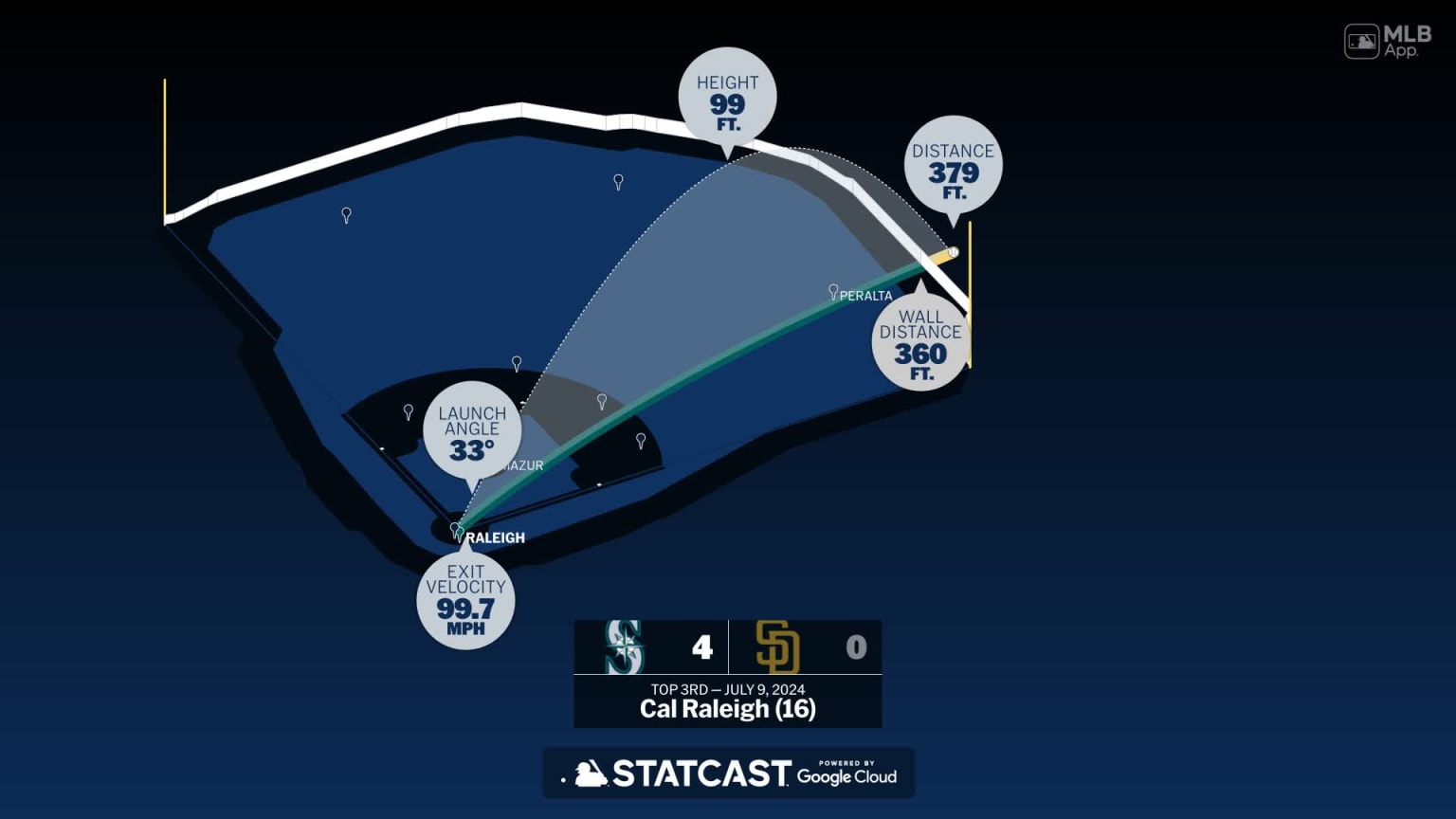 Measuring the stats on Cal Raleigh's home run | 07/09/2024 | Seattle ...