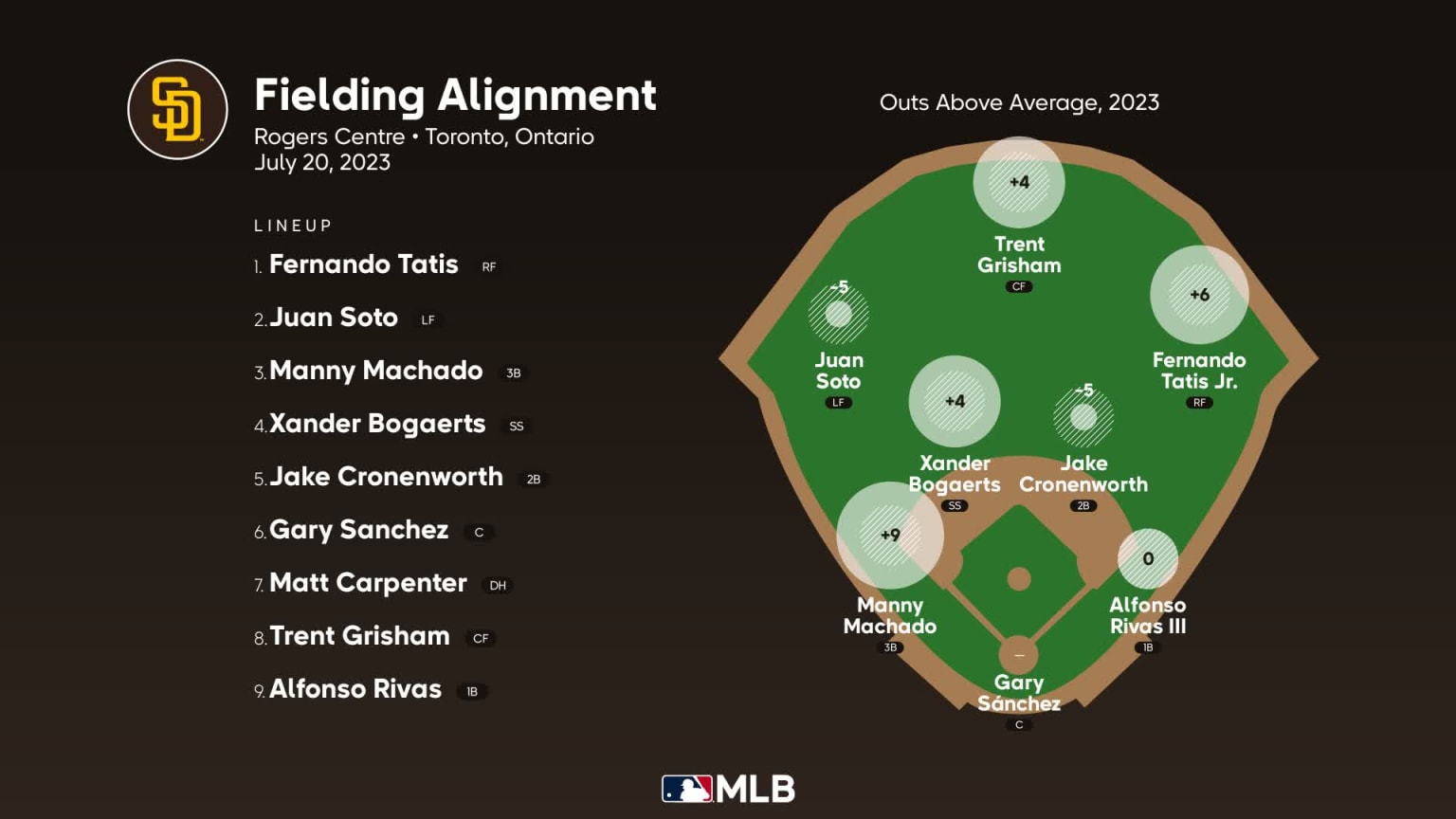 fielding-alignment-for-san-diego-july-20-vs-blue-jays-07-20-2023