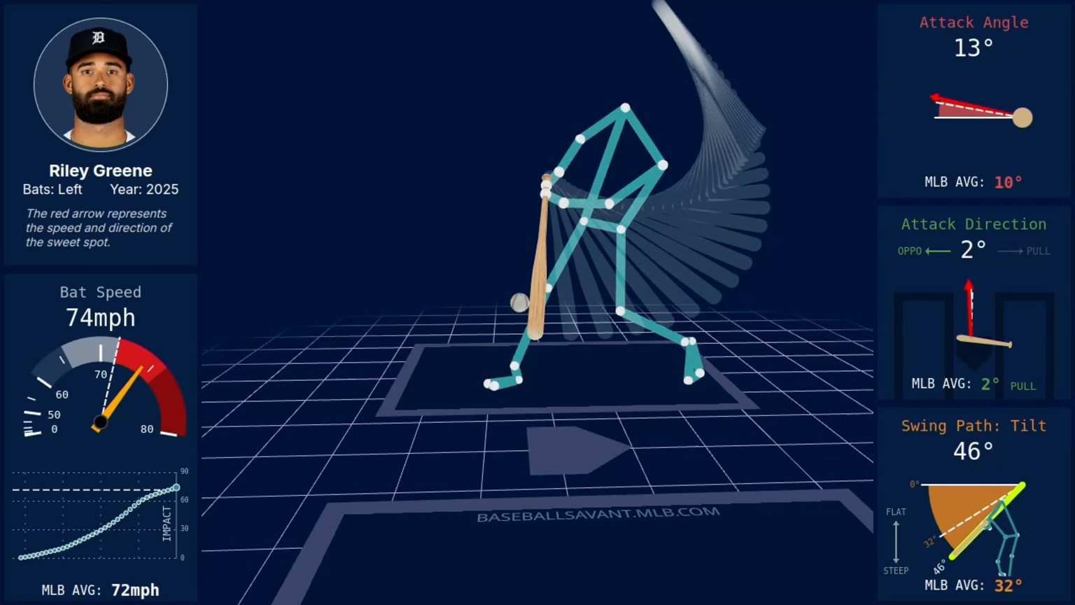 Riley Greene's swing path, attack angle | 05/19/2025 | MLB.com